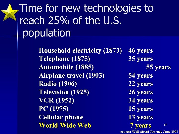 Time for new technologies to reach 25% of the U. S. population Household electricity
