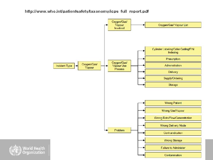 http: //www. who. int/patientsafety/taxonomy/icps_full_report. pdf 