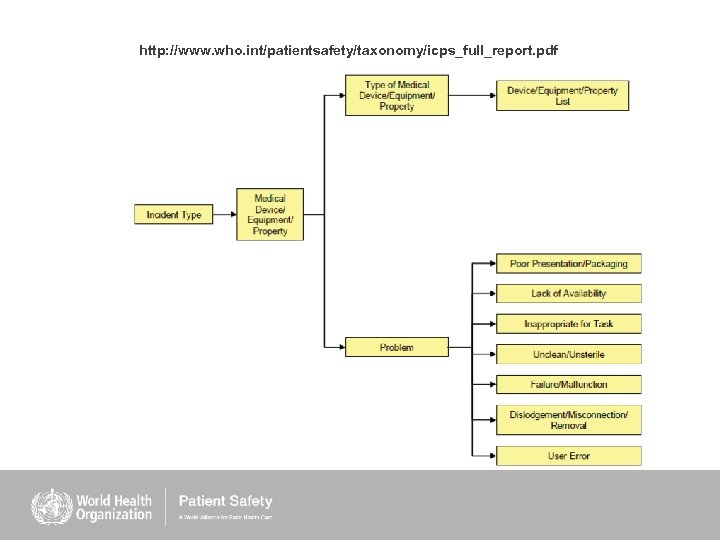 http: //www. who. int/patientsafety/taxonomy/icps_full_report. pdf 