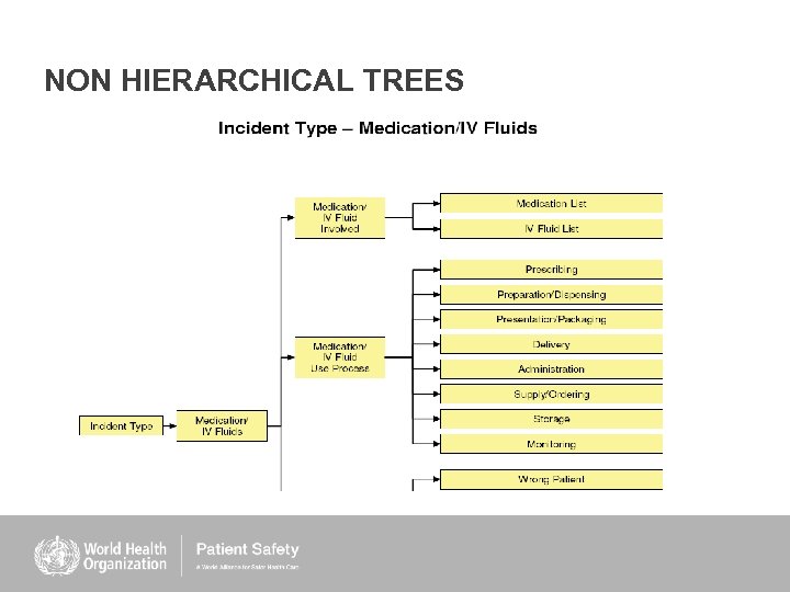 NON HIERARCHICAL TREES 