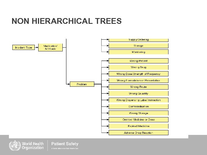 NON HIERARCHICAL TREES 