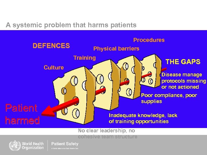 A systemic problem that harms patients DEFENCES Procedures Physical barriers Training THE GAPS Culture