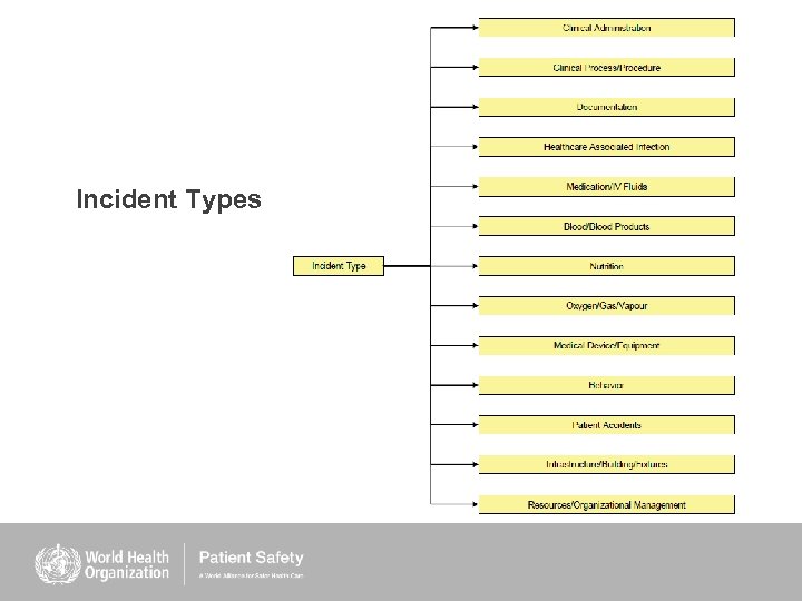 Incident Types 