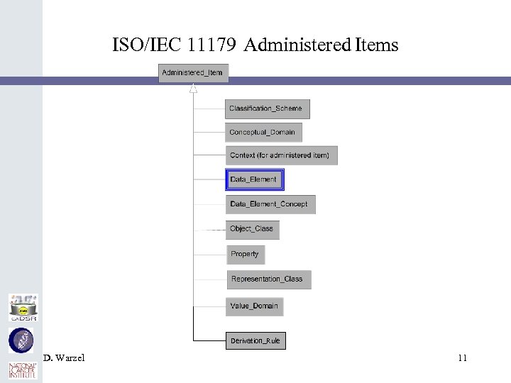 ISO/IEC 11179 Administered Items Derivation_Rule D. Warzel 11 
