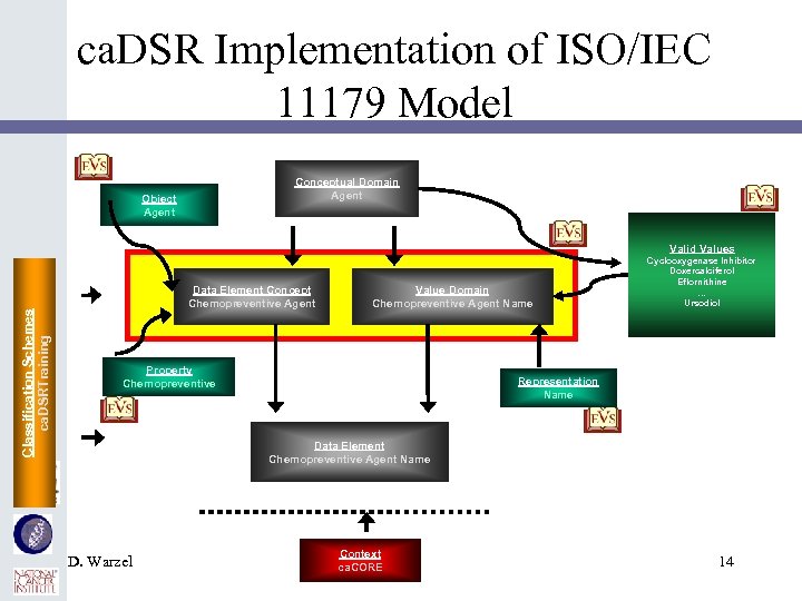 ca. DSR Implementation of ISO/IEC 11179 Model Conceptual Domain Agent Object Agent Classification Schemes