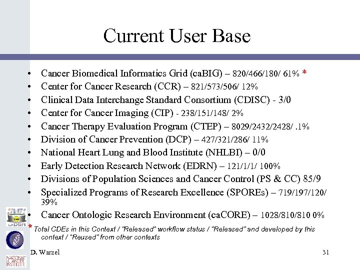Current User Base • • • Cancer Biomedical Informatics Grid (ca. BIG) – 820/466/180/