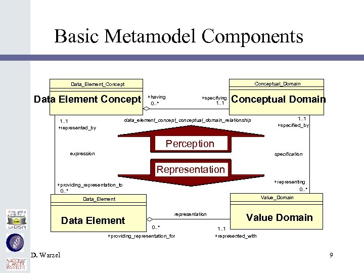 Basic Metamodel Components Conceptual_Domain Data_Element_Concept Data Element Concept +having 0. . * +specifying 1.