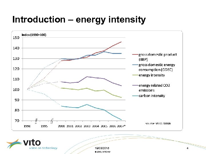 Introduction – energy intensity 19/03/2018 © 2010, VITO NV 4 