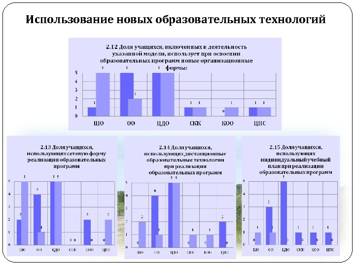 Использование новых образовательных технологий 