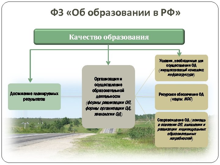 ФЗ «Об образовании в РФ» Качество образования Достижение планируемых результатов Организация и осуществление образовательной