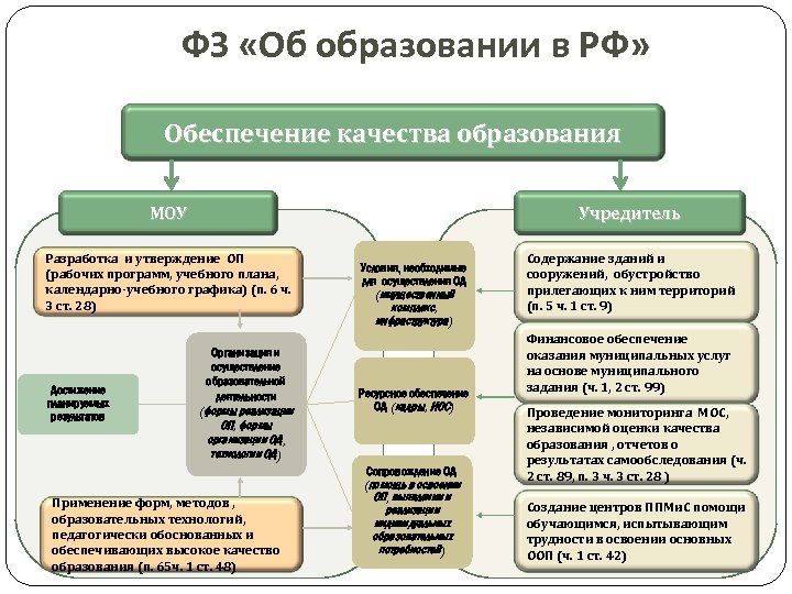 ФЗ «Об образовании в РФ» Обеспечение качества образования МОУ Учредитель Разработка и утверждение ОП