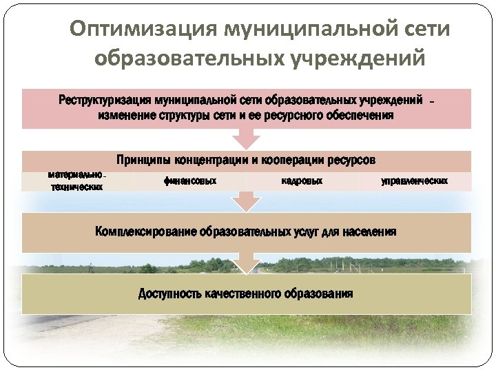 Оптимизация муниципальной сети образовательных учреждений Реструктуризация муниципальной сети образовательных учреждений изменение структуры сети и