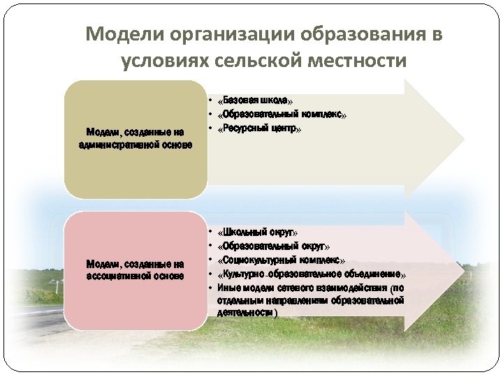 Модели организации образования в условиях сельской местности Модели, созданные на административной основе Модели, созданные