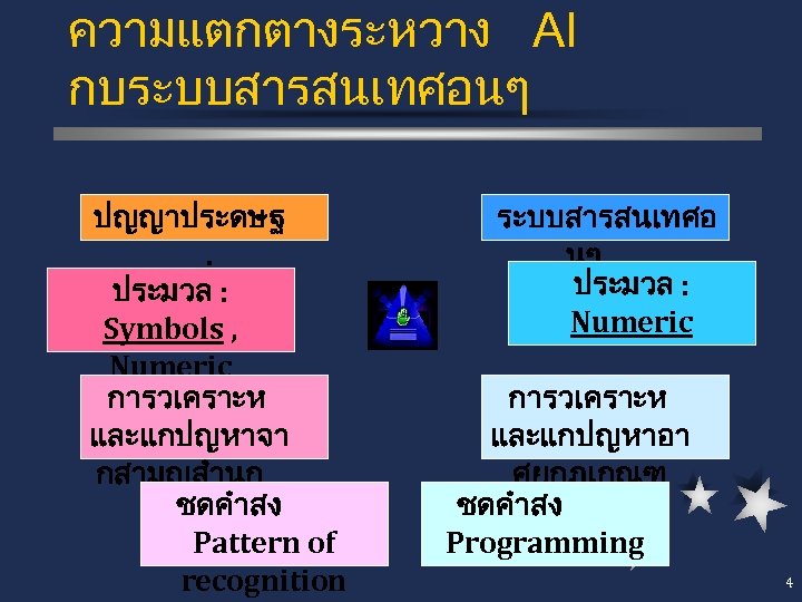 ความแตกตางระหวาง AI กบระบบสารสนเทศอนๆ ปญญาประดษฐ. ประมวล : Symbols , Numeric การวเคราะห และแกปญหาจา กสามญสำนก ชดคำสง Pattern