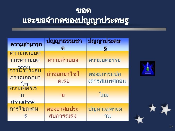 ขอด และขอจำกดของปญญาประดษฐ ปญญาธรรมชา ปญญาประดษ ความสามารถ ต ฐ ความละเอยด และความยต ความลำเอยง ความยตธรรม การนำประสบ นำออกมาใชไ ตองมการแปล