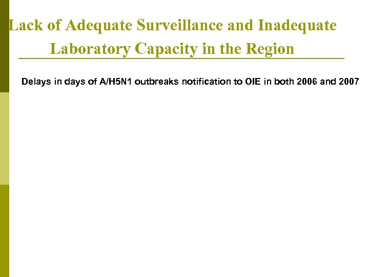 Lack of Adequate Surveillance and Inadequate Laboratory Capacity in the Region Delays in days