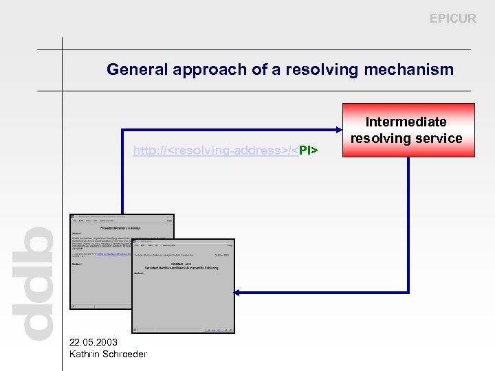 EPICUR General approach of a resolving mechanism http: //<resolving-address>/<PI> 22. 05. 2003 Kathrin Schroeder