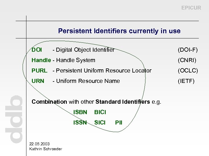 EPICUR Persistent Identifiers currently in use DOI - Digital Object Identifier (DOI-F) Handle -