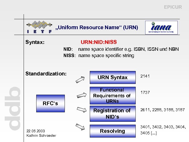 EPICUR „Uniform Resource Name“ (URN) Syntax: URN: NID: NISS NID: name space identifier e.