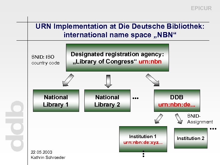 EPICUR URN Implementation at Die Deutsche Bibliothek: international name space „NBN“ SNID: ISO country