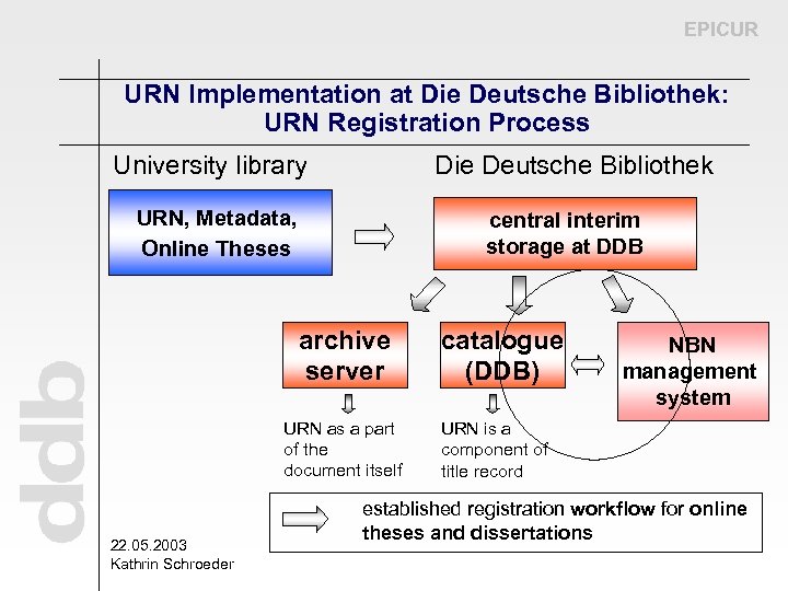 EPICUR URN Implementation at Die Deutsche Bibliothek: URN Registration Process University library Die Deutsche