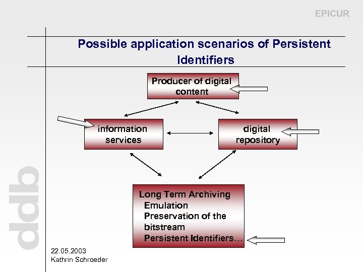 EPICUR Possible application scenarios of Persistent Identifiers Producer of digital content information services digital