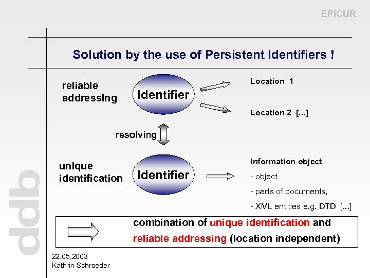 EPICUR Solution by the use of Persistent Identifiers ! reliable addressing Location 1 Identifier