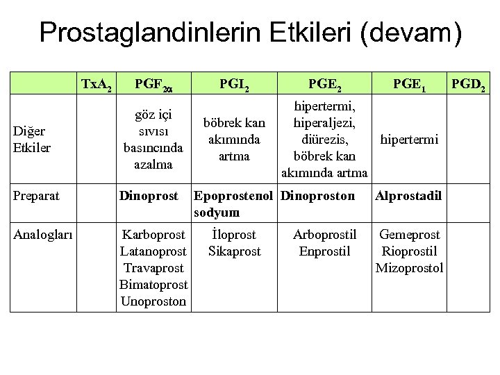 Prostaglandinlerin Etkileri (devam) Tx. A 2 Diğer Etkiler PGF 2 a göz içi sıvısı