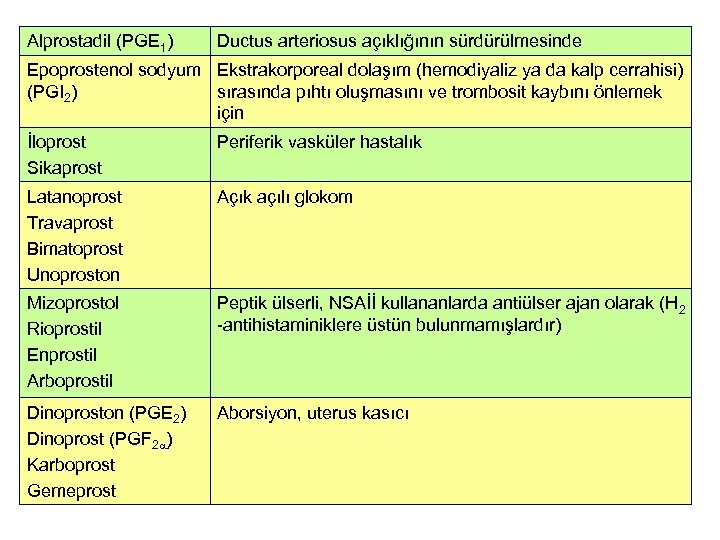 Alprostadil (PGE 1) Ductus arteriosus açıklığının sürdürülmesinde Epoprostenol sodyum Ekstrakorporeal dolaşım (hemodiyaliz ya da