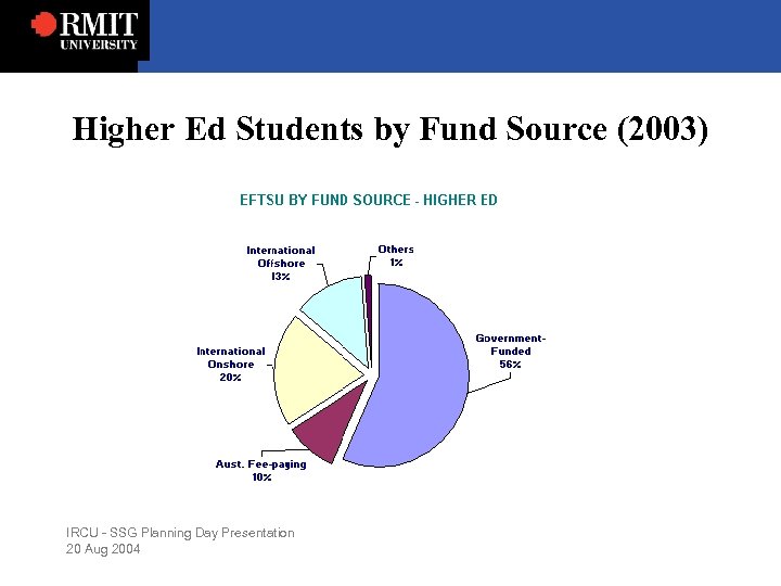 Higher Ed Students by Fund Source (2003) IRCU - SSG Planning Day Presentation 20