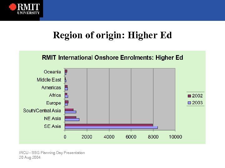 Region of origin: Higher Ed IRCU - SSG Planning Day Presentation 20 Aug 2004