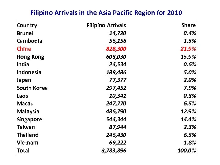  Filipino Arrivals in the Asia Pacific Region for 2010 Country Brunei Cambodia China