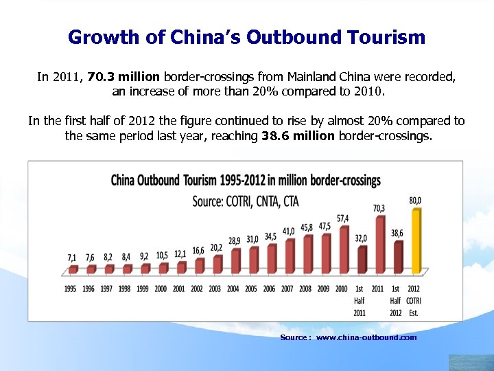 Growth of China’s Outbound Tourism In 2011, 70. 3 million border-crossings from Mainland China