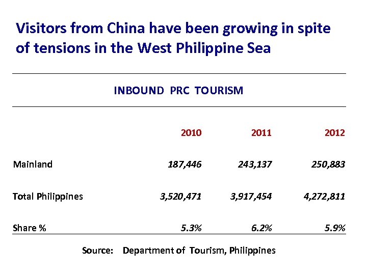 Visitors from China have been growing in spite of tensions in the West Philippine