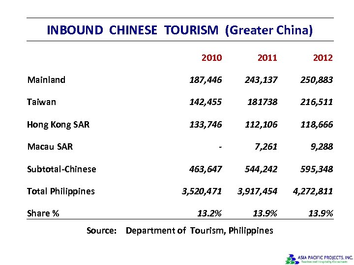 INBOUND CHINESE TOURISM (Greater China) 2010 2011 2012 Mainland 187, 446 243, 137 250,