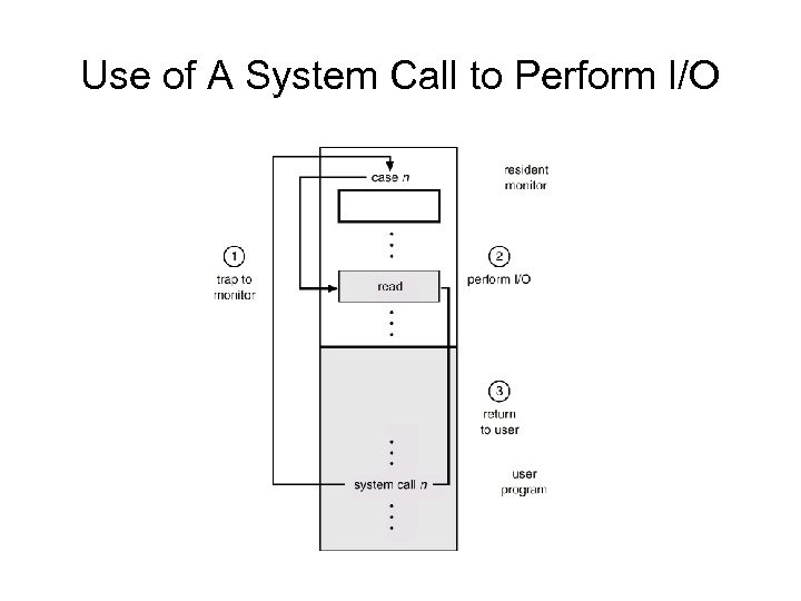 Use of A System Call to Perform I/O 