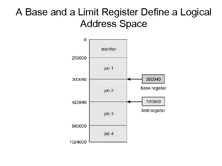 A Base and a Limit Register Define a Logical Address Space 