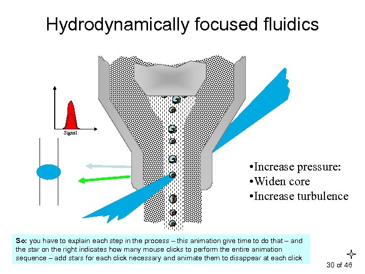 Hydrodynamically focused fluidics Signal • Increase pressure: • Widen core • Increase turbulence So: