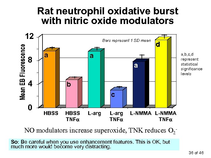 Rat neutrophil oxidative burst with nitric oxide modulators 12 8 Bars represent 1 SD