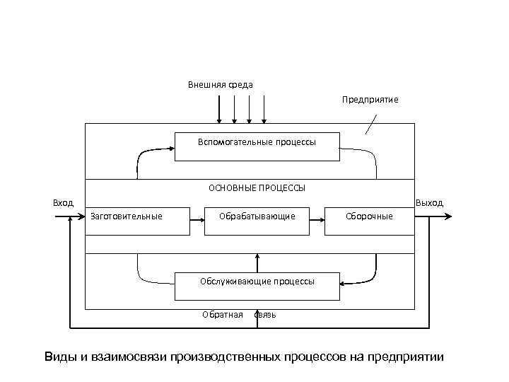 Промежуточный производственный процесс. Схема производственного процесса предприятия.