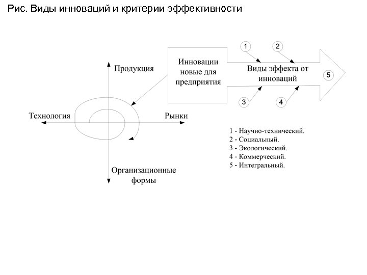 Рис. Виды инноваций и критерии эффективности 