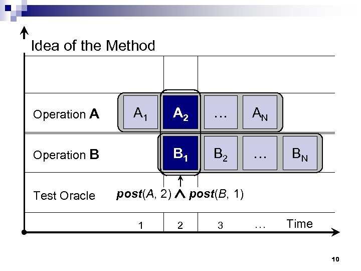 Idea of the Method A 2 … AN Operation B B 1 B 2