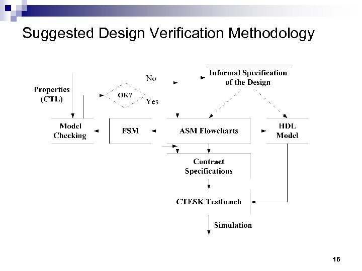 Suggested Design Verification Methodology 16 