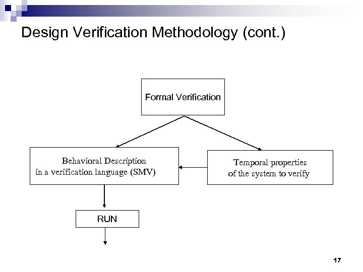 Design Verification Methodology (cont. ) Formal Verification Behavioral Description in a verification language (SMV)