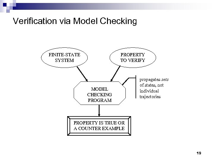 Verification via Model Checking FINITE-STATE SYSTEM PROPERTY TO VERIFY MODEL CHECKING PROGRAM propagates sets