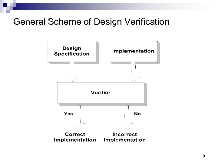 General Scheme of Design Verification 3 