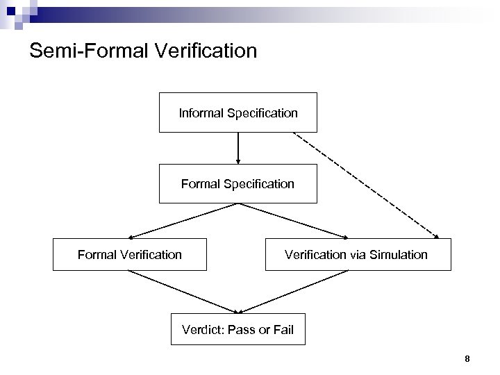 Semi-Formal Verification Informal Specification Formal Verification via Simulation Verdict: Pass or Fail 8 