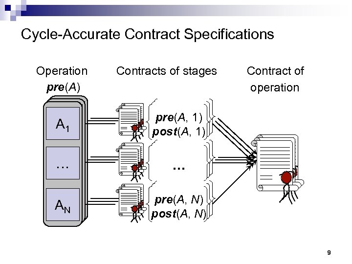 Cycle-Accurate Contract Specifications Operations pre(A) Contracts of stages A A A 111 pre(A, 1)