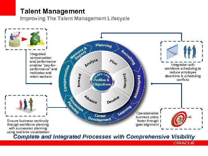 Talent Management Improving The Talent Management Lifecycle Integrated compensation and performance enables “pay-forperformance” and