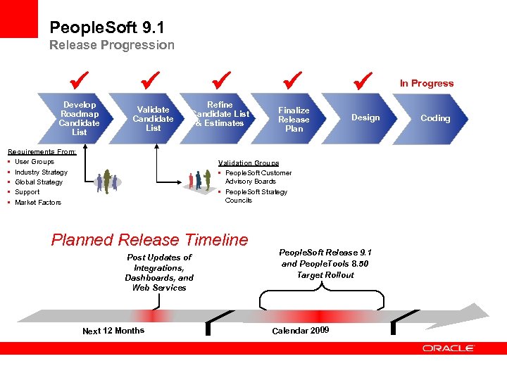 People. Soft 9. 1 Release Progression Develop Roadmap Candidate List Validate Candidate List Refine